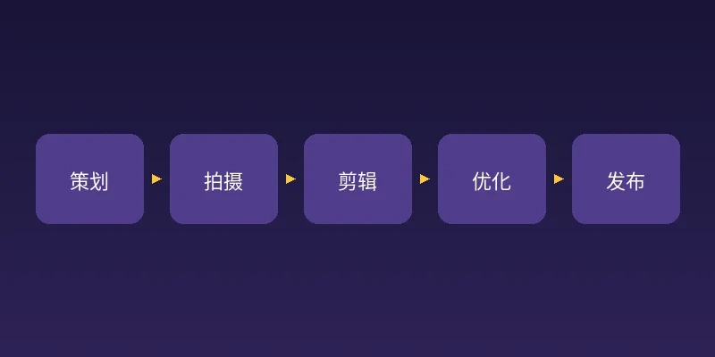 漫蛙网页版动漫短视频制作流程图